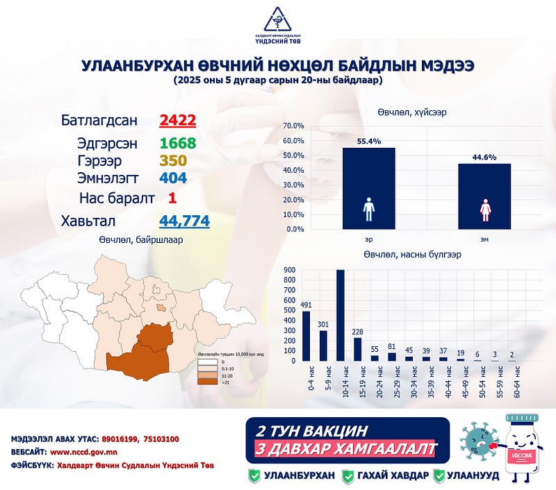 Улаанбурхан өвчний лабораториор батлагдсан тохиолдол 2422 болжээ