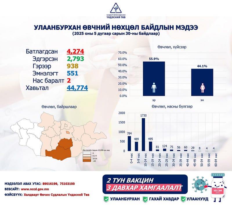 Улаанбурхан өвчний лабораториор батлагдсан тохиолдол 4274 болжээ