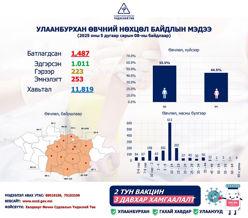Улаанбурхан өвчний лабораториор батлагдсан тохиолдол 1487 болжээ