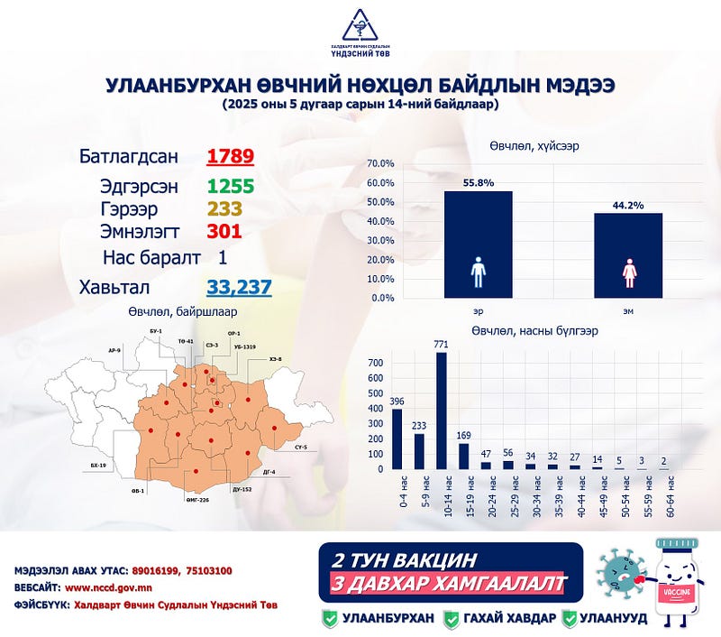 ХӨСҮТ: Улаанбурхан өвчний батлагдсан тохиолдол 1789 болжээ