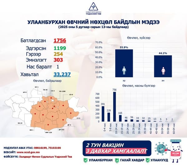 Улаанбурхан өвчний лабораториор батлагдсан тохиолдол 1756 болжээ