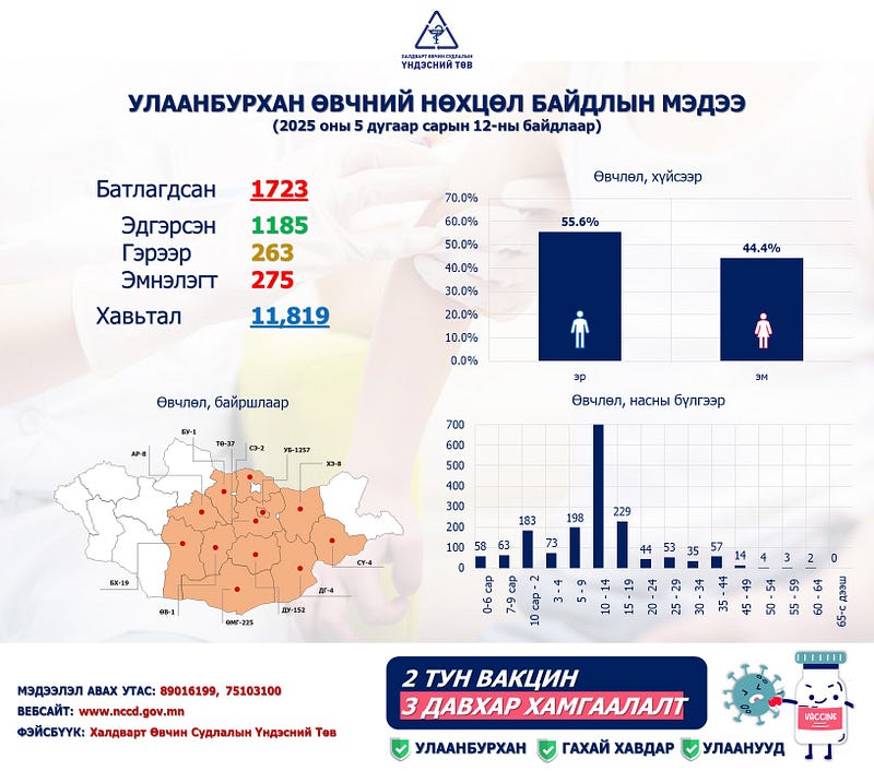 ХӨСҮТ: Улаанбурхан өвчний лабораториор батлагдсан тохиолдол 1723 болжээ