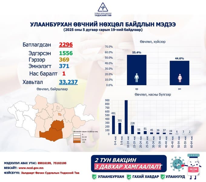 Улаанбурхан өвчний лабораториор батлагдсан 2296 болжээ