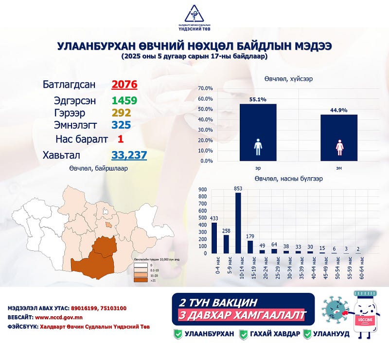ХӨСҮТ: Улаанбурхан өвчний лабораториор батлагдсан тохиолдол 2076 болжээ