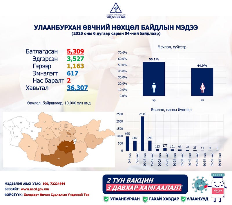 Улаанбурхан өвчний лабораториор батлагдсан тохиолдол 5309 болжээ