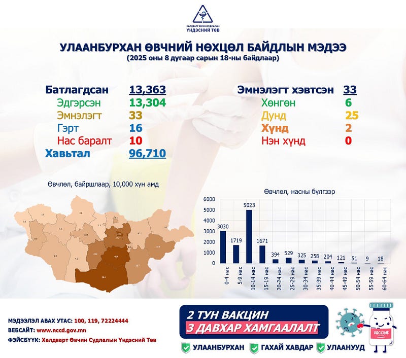 Улаанбурхан өвчний нийт батлагдсан тохиолдол 13363 болжээ.