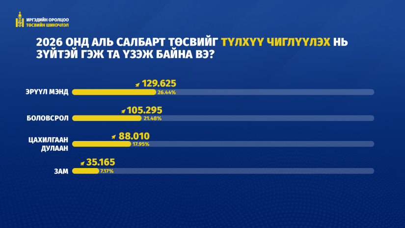 Иргэд ирэх оны төсвийг эрүүл мэнд, боловсролын салбарт түлхүү зарцуулах ёстой гэж үзжээ