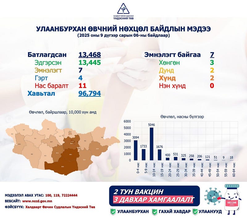 Улаанбурхан өвчний нийт батлагдсан тохиолдол 13471 болжээ.