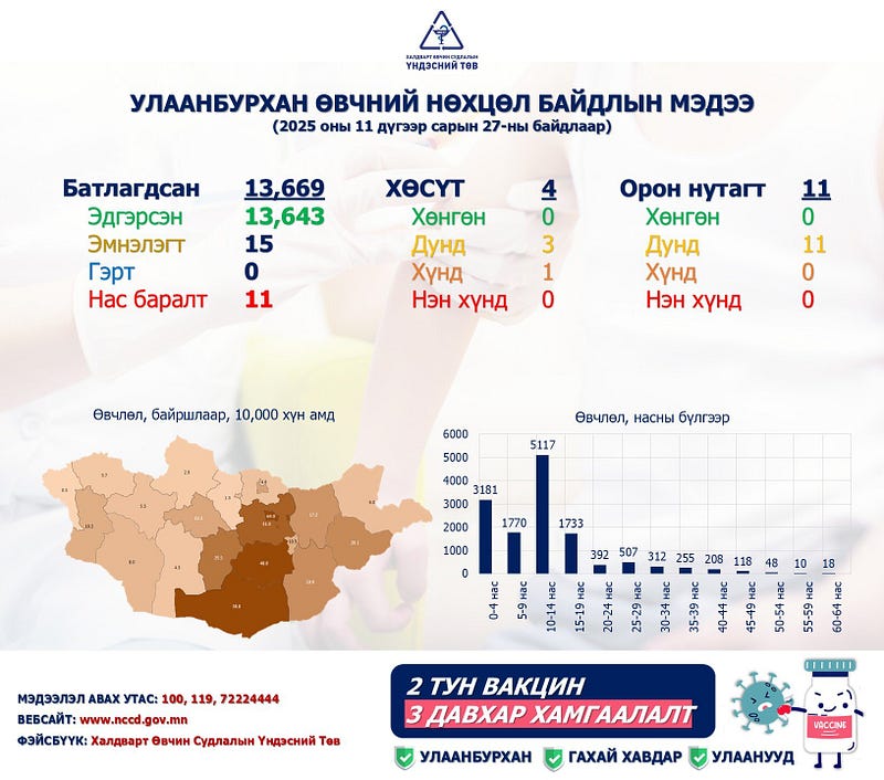 Улаанбурхан өвчний нийт батлагдсан тохиолдол 13.669 болжээ