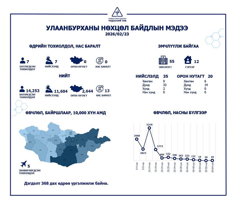 Улаанбурхан өвчний батлагдсан тохиолдол 7 нэмэгджээ