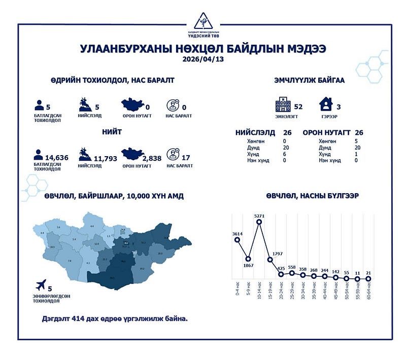 ХӨСҮТ: Улаанбурхан өвчний батлагдсан тохиолдол 5 нэмэгджээ