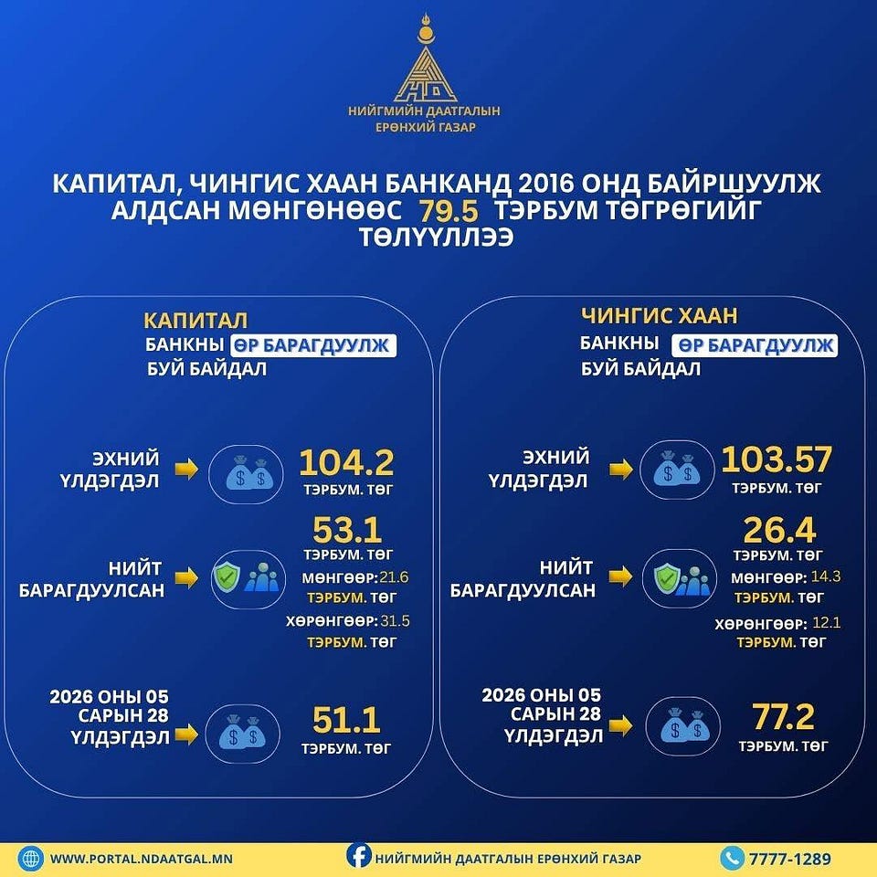 Капитал болон Чингис хаан банканд байршуулж алдсан мөнгөнөөс 79.5 тэрбум төгрөгийг төлүүллээ