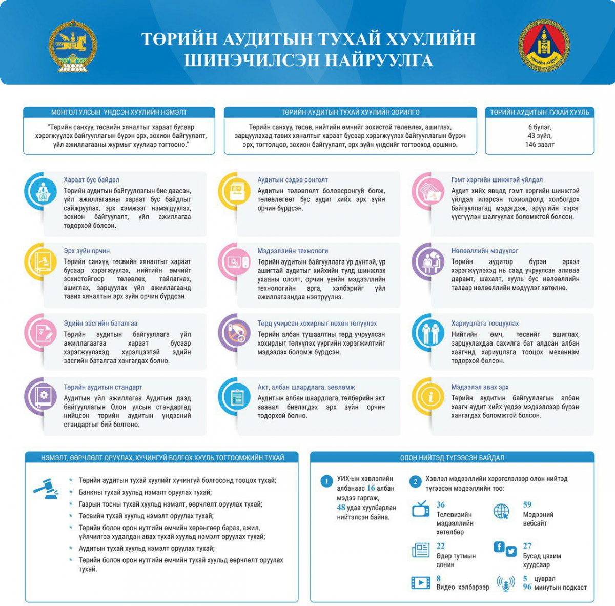 Инфографик: Төрийн аудитын тухай хууль /шинэчилсэн найруулга/-ийн хуулийн танилцуулга