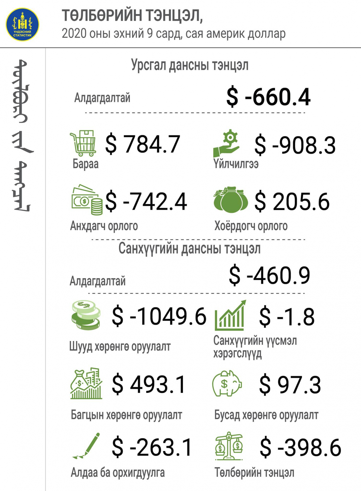 Төлбөрийн тэнцэл 398.6 сая америк долларын алдагдалтай гарлаа