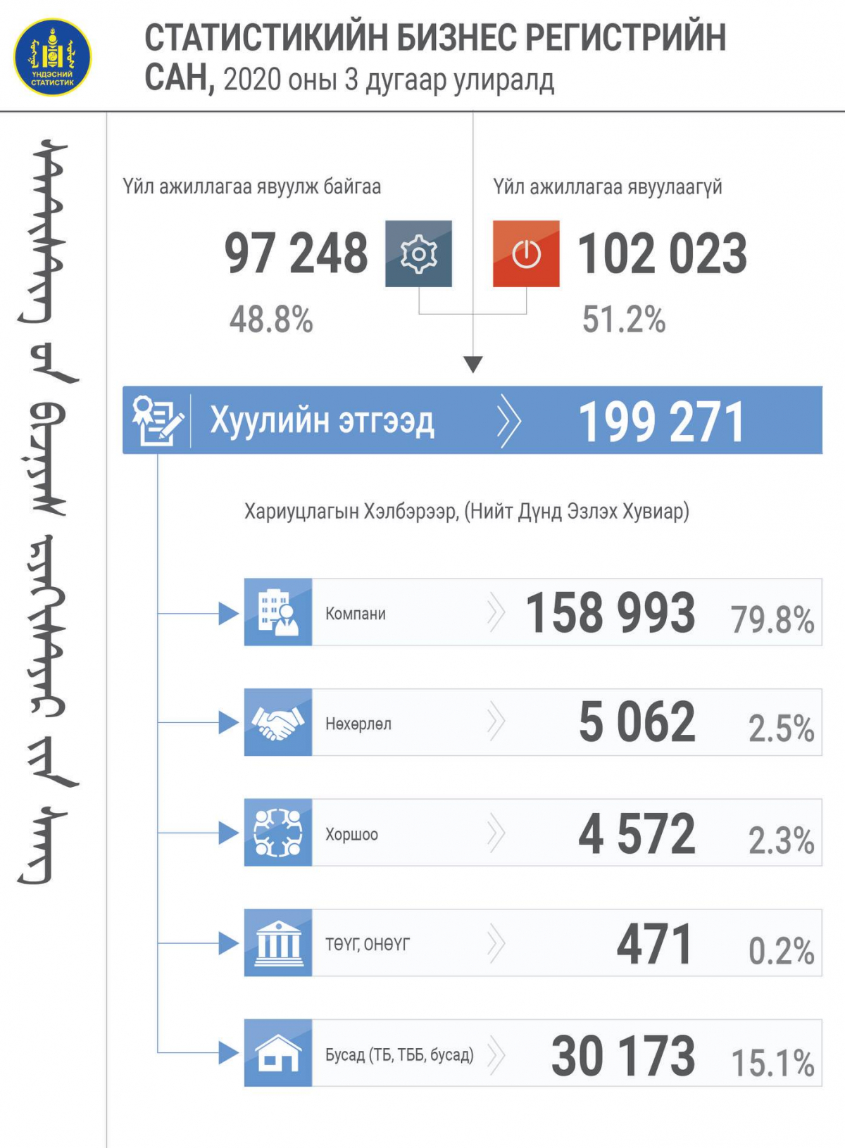 Хуулийн этгээдийн 48.8 хувь нь үйл ажиллагаа явуулж байна