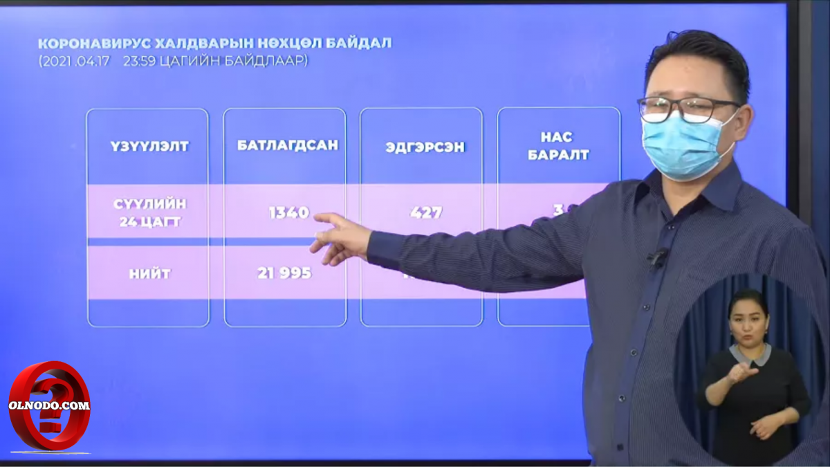 Шинжилгээгээр 1340 хүнд халдвар илэрлээ.