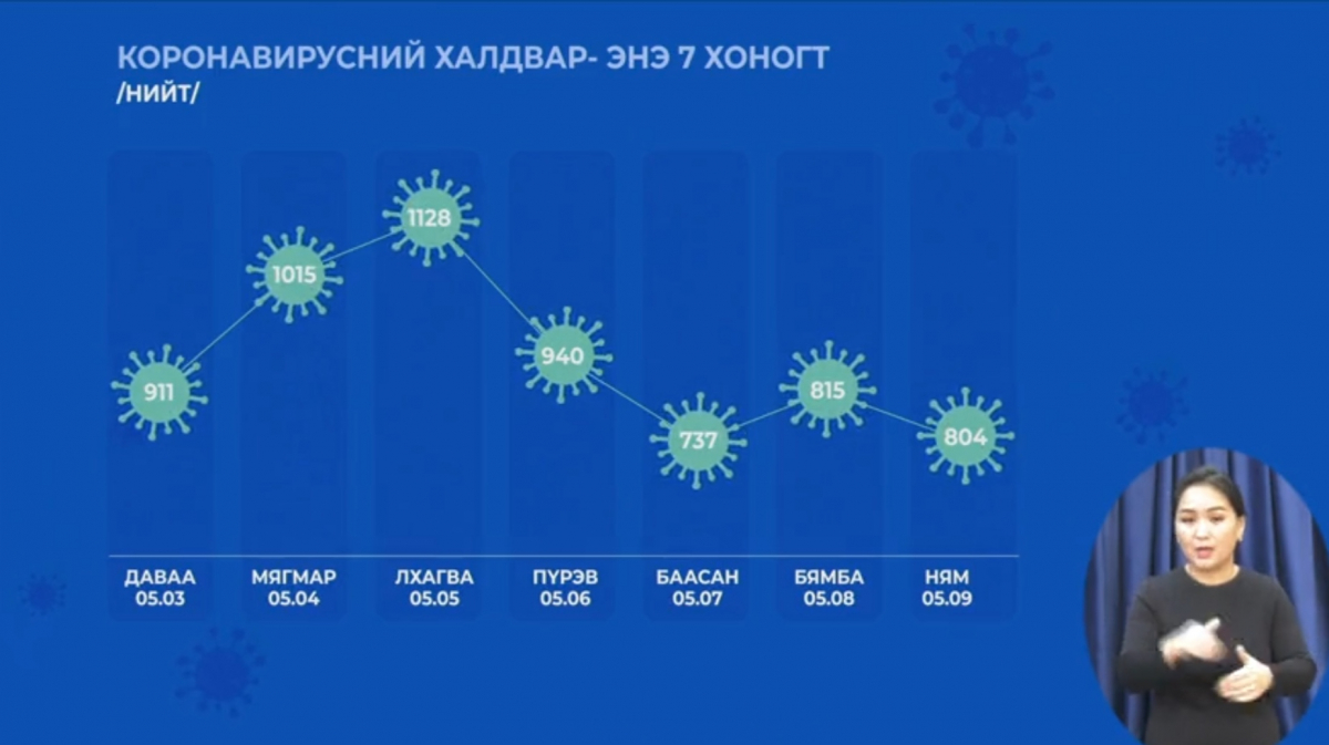 "COVID-19" халдварын 804 тохиолдол илэрч, хоёр хүн нас баржээ