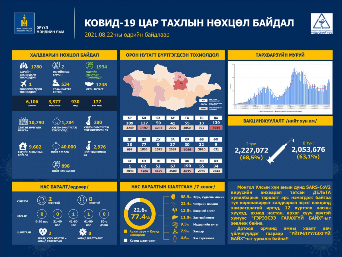 Сүүлийн 24 ЦАГТ: Халдварын 1780 тохиолдол бүртгэгдэж, ХОЁР ХҮН нас барлаа