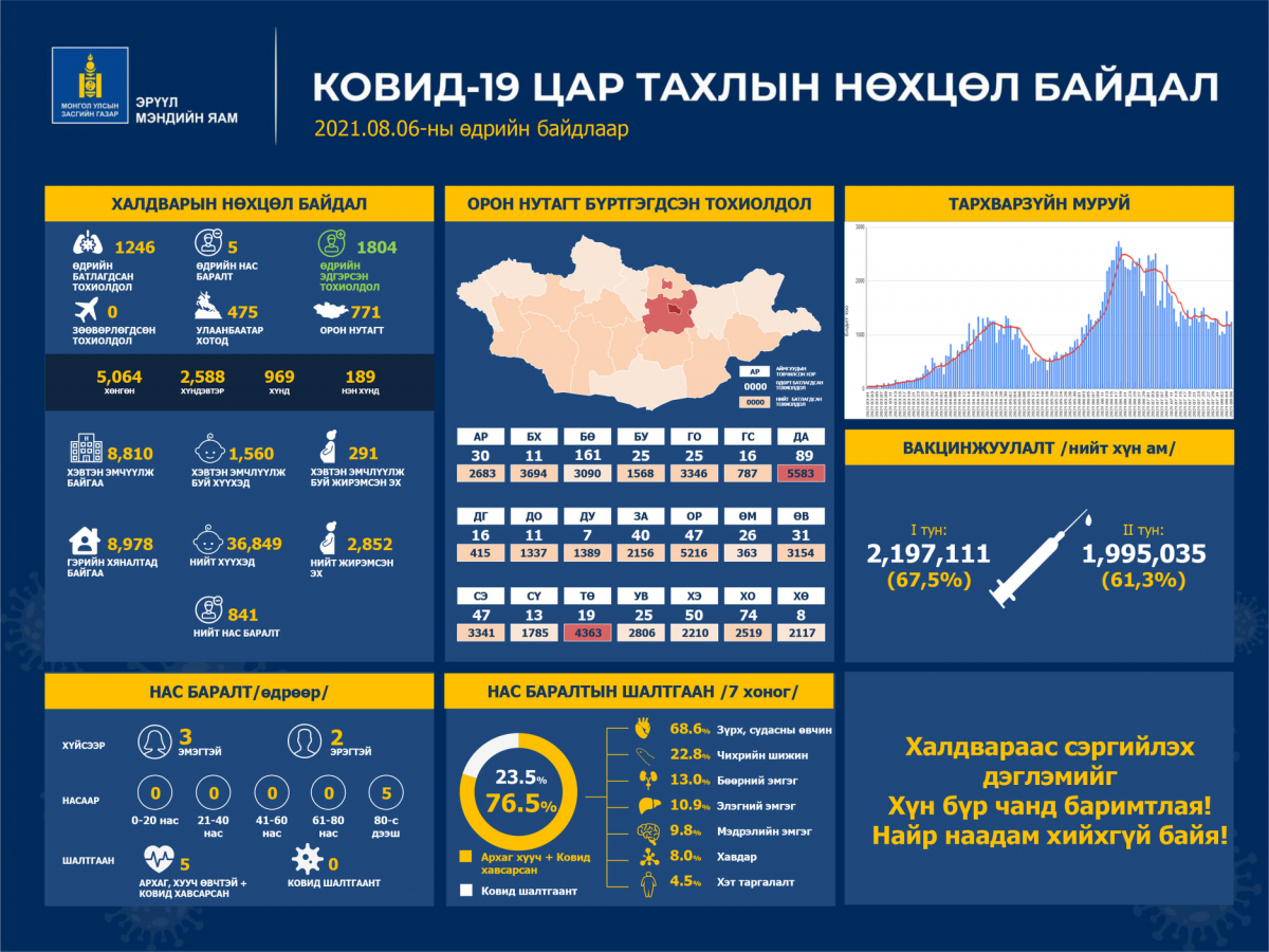 Шинжилгээгээр коронавируст халдварын 1246 тохиолдол шинээр бүртгэгдлээ.