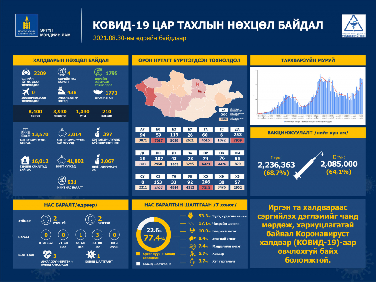 Шинжилгээгээр коронавируст халдварын 2,209 тохиолдол шинээр бүртгэгдлээ. /2021.08.30/