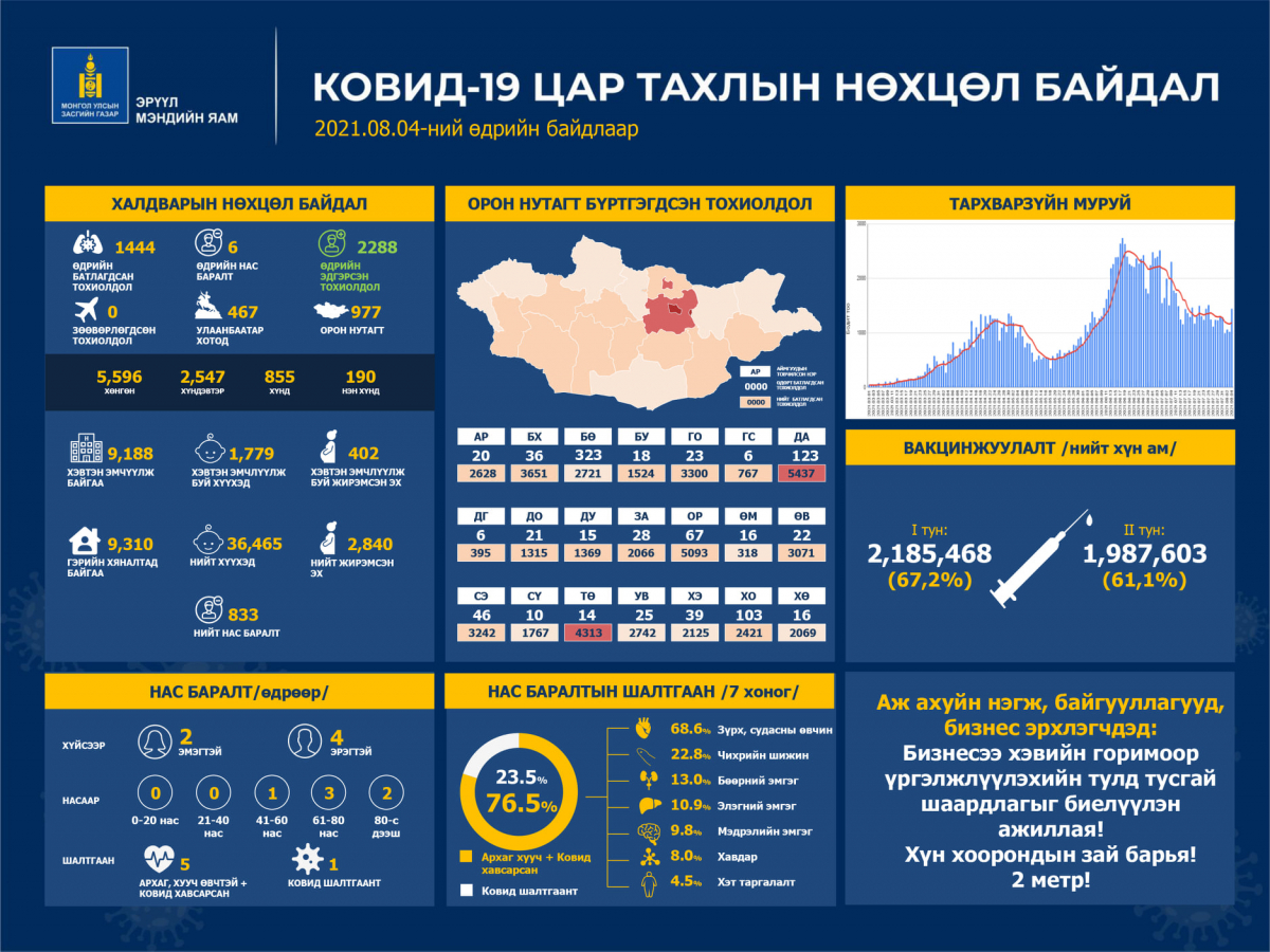 Шинжилгээгээр коронавируст халдварын 1444 тохиолдол шинээр бүртгэгдлээ.