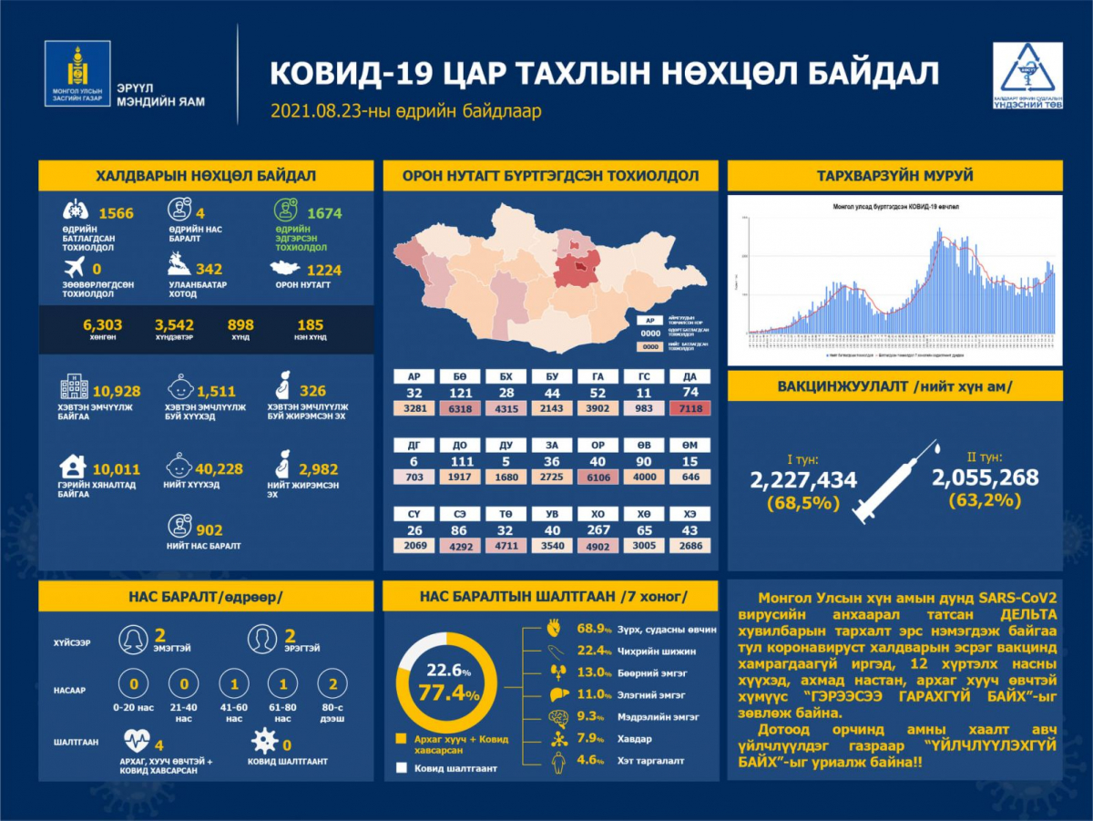 Сүүлийн 24 ЦАГТ: Халдварын 1566 тохиолдол батлагдаж, ДӨРВӨН ХҮН нас барлаа