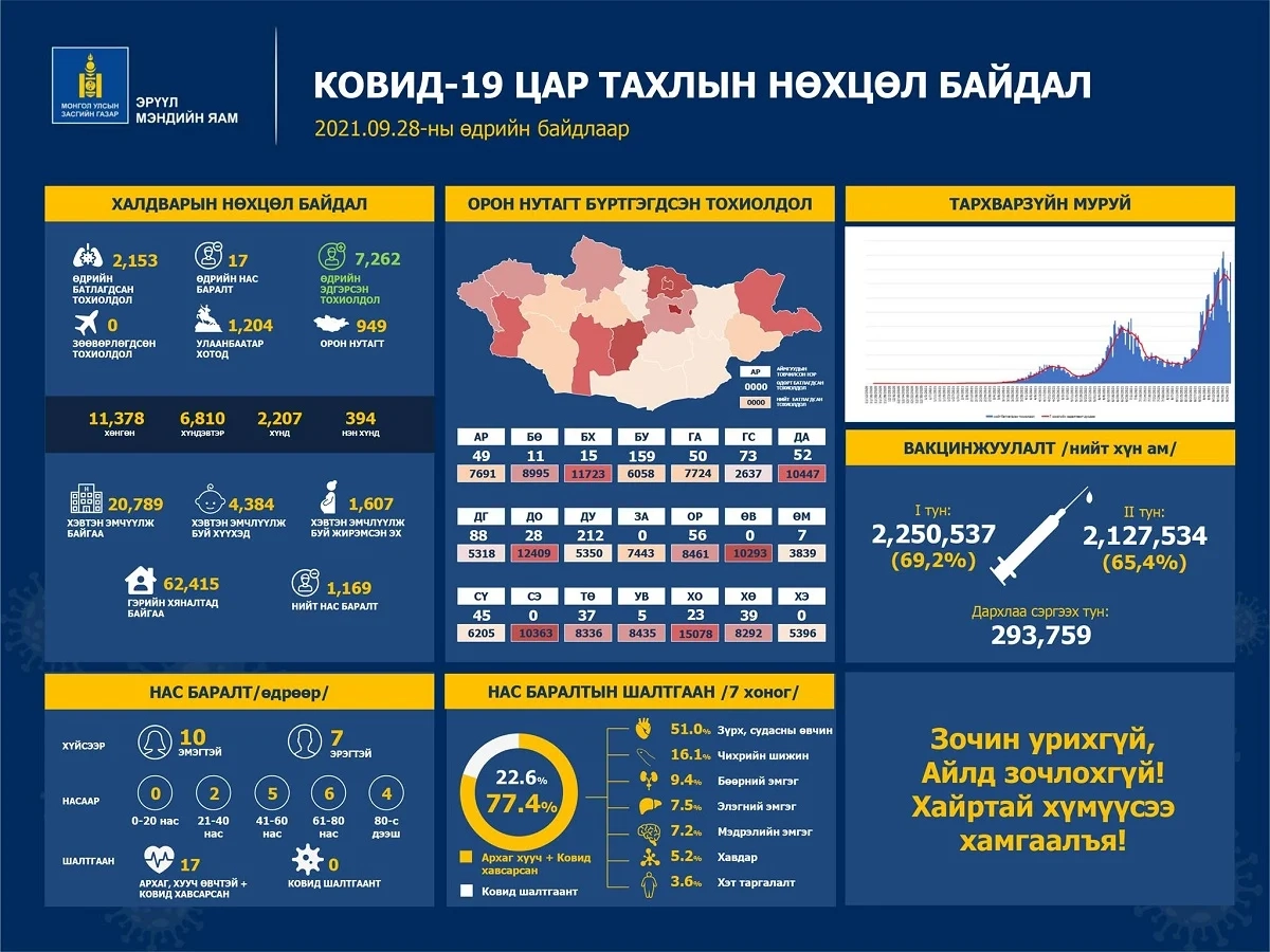 Шинжилгээгээр коронавируст халдварын 2153 тохиолдол шинээр бүртгэгдлээ.