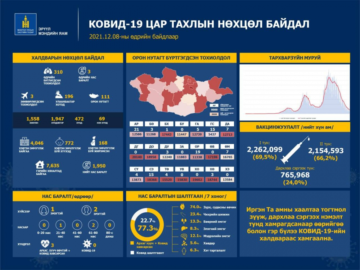 Шинжилгээгээр коронавируст халдварын 310 тохиолдол шинээр бүртгэгдлээ.