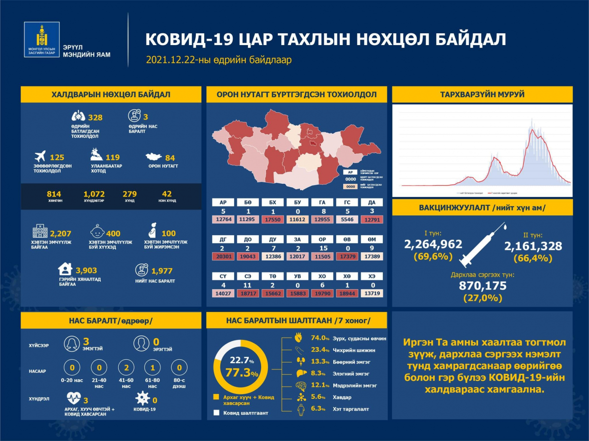 Шинжилгээгээр коронавируст халдварын 328 тохиолдол шинээр бүртгэгдлээ.