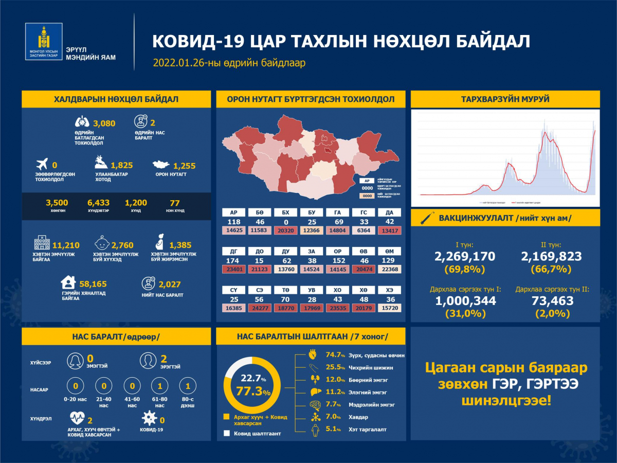 Шинжилгээгээр коронавируст халдварын 3080 тохиолдол шинээр бүртгэгдлээ.