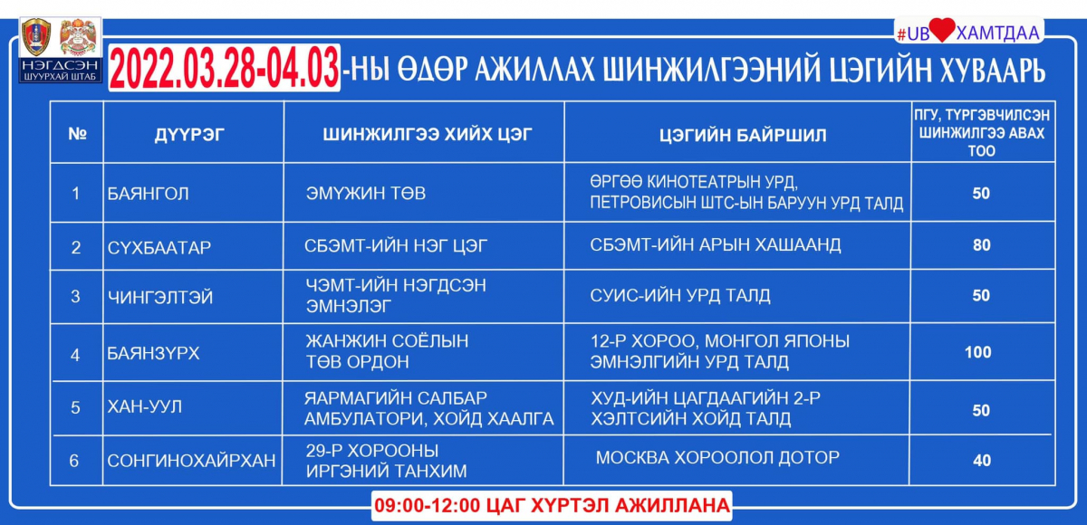 Энэ долоо хоногт шинжилгээний цэгийн хуваарийг танилцуулж байна