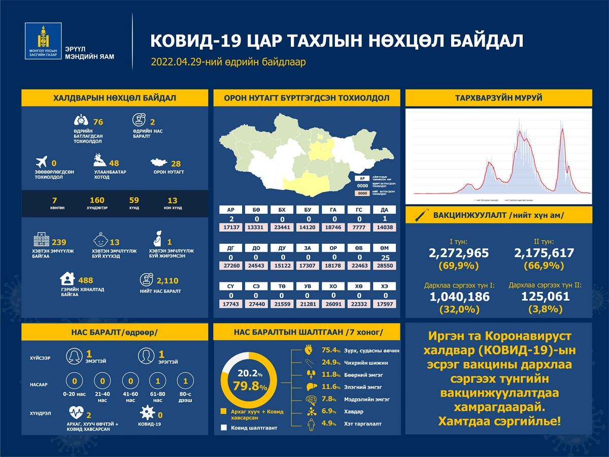 Шинжилгээгээр коронавируст халдварын 76 тохиолдол шинээр бүртгэгдлээ.