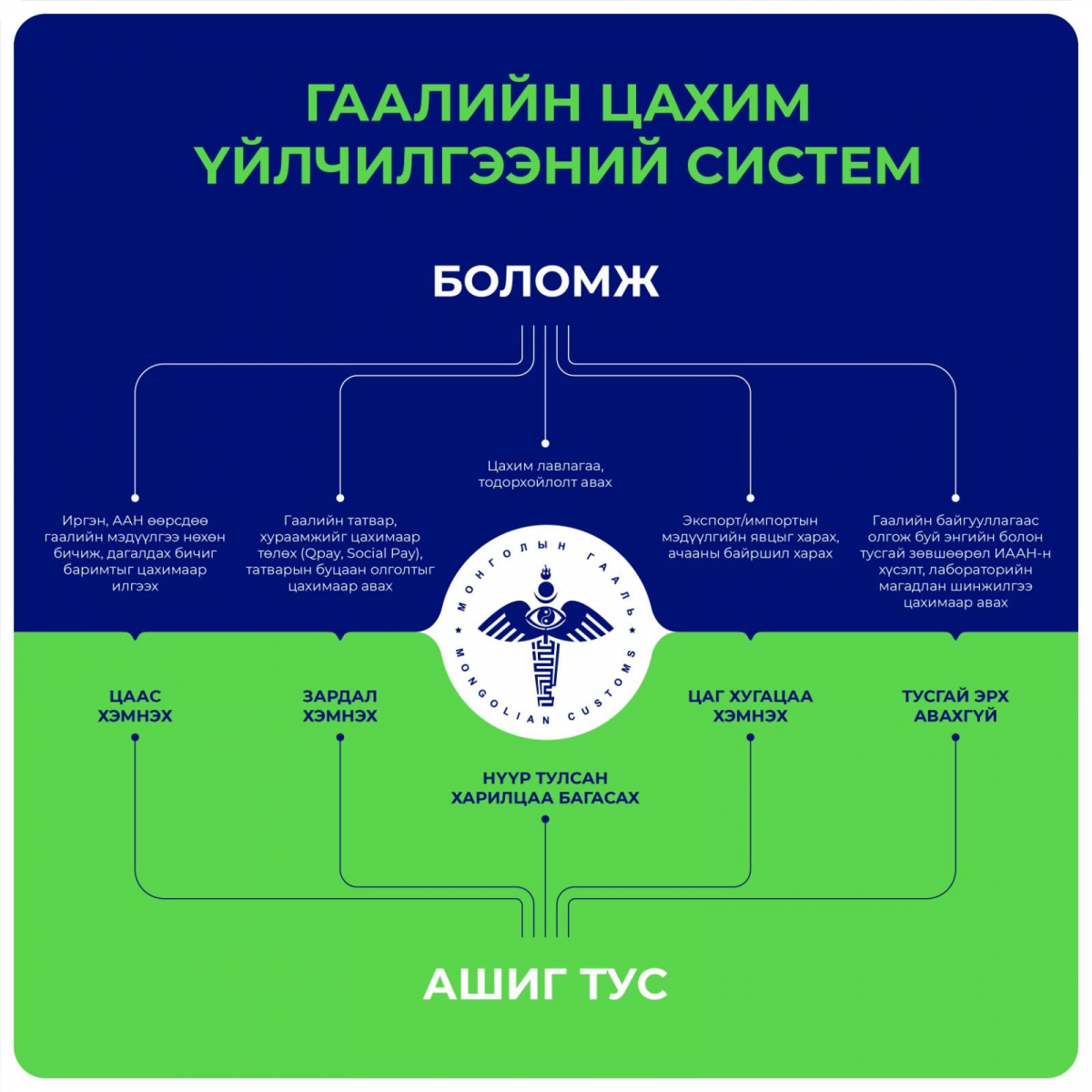 Гаалийн байгууллагаас дараах үйлчилгээнүүдийг цахимаар авах боломжтой