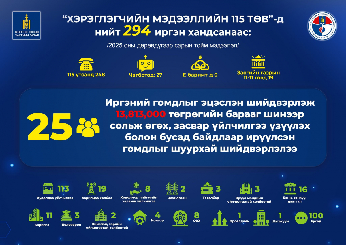 Монополын эсрэг газраас мэдээллээ.