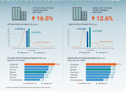 Хуучин орон сууцны үнэ 16 хувиар өсжээ