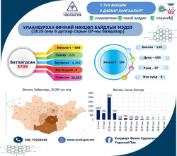 Улаанбурхан өвчний батлагдсан тохиолдол 5709 болжээ