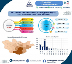 Улаанбурхан өвчний батлагдсан тохиолдол 12400 болжээ