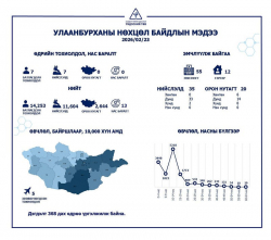Улаанбурхан өвчний батлагдсан тохиолдол 7 нэмэгджээ