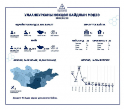 ХӨСҮТ: Улаанбурхан өвчний батлагдсан тохиолдол 5 нэмэгджээ