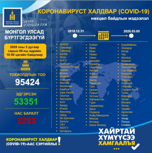 Шинэ коронавиусний халдвартай 53 351 тохиолдол бүртгэгджээ