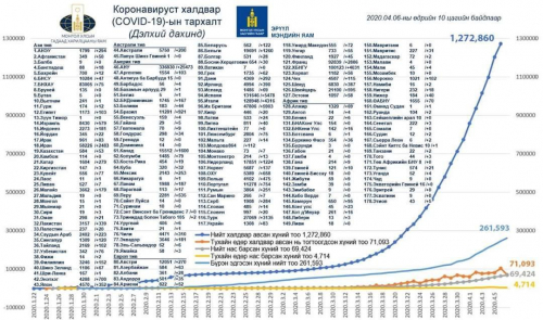 Коронавируст халдвар (COVID-19)-ын тархалт дэлхий дахинд.  2020.04.06.