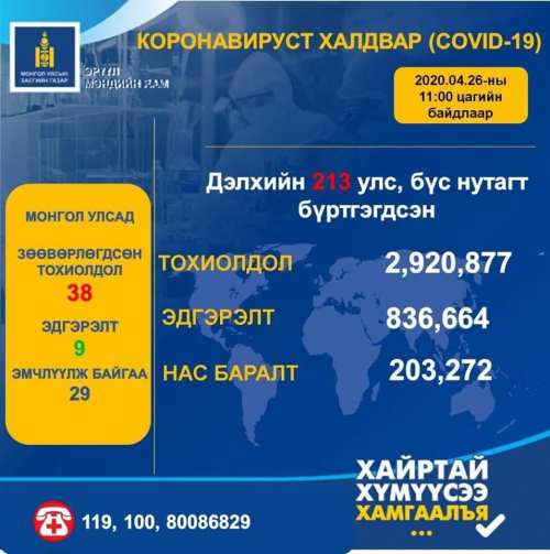 Шинэ коронавирусний халдвар аваад эдгэрсэн хүний тоо 836 664 болжээ