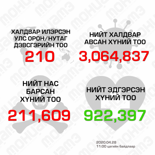 Халдвар авсан хүний тоо 3 сая давлаа 2020.04.28.