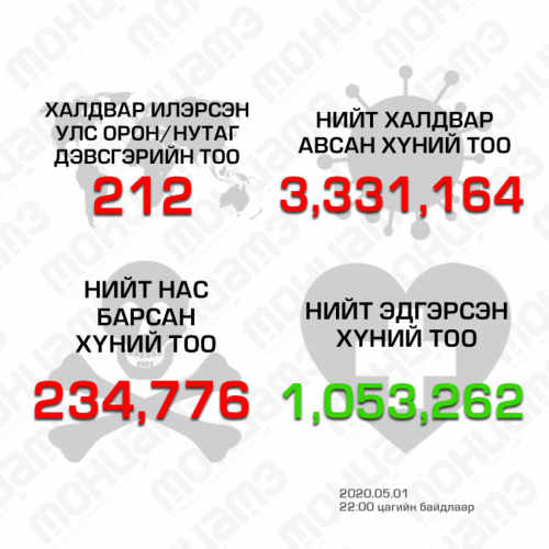 “COVID-19” халдвар 212 оронд бүртгэгдлээ