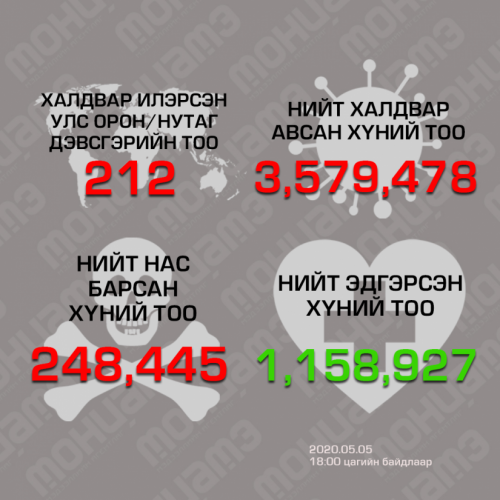 COVID-19-ийн халдвар авсан хүний тоо 3.5 сая давлаа