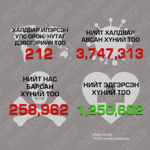 Эдгэрсэн хүний тоо 1.2 сая давжээ