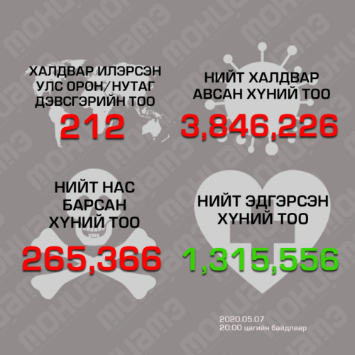 “COVID-19” халдварын тохиолдлын тоо 3 сая 846 мянга давж, эдгэрсэн хүний тоо 1.315.556  хүрлээ.