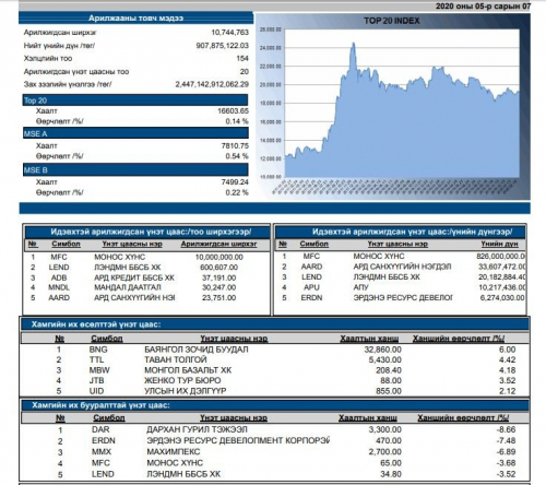 Хөрөнгийн захын арилжаа 83 хувиар БУУРСАН