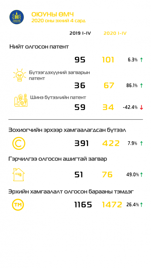 Иргэн, хуулийн этгээдээс ирүүлсэн 101 бүтээлд патент олгожээ