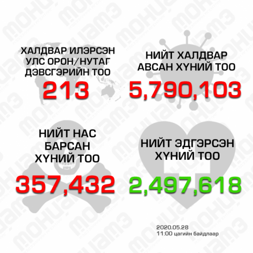 . “COVID-19” халдварын тохиолдлын тоо 5 сая 790 мянга давж, эдгэрсэн хүний тоо 2 сая 497 мянгад хүрлээ.